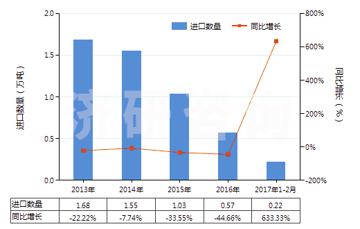 2013-2017年2月中國未破碎及未研粉的滑石(不論是否粗加修整或僅用鋸或其他方法切割成矩形板塊)(HS25261020)進(jìn)口量及增速統(tǒng)計(jì)